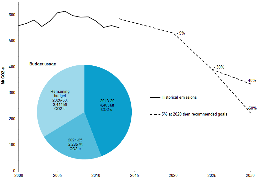 Figure 1 Targets, trajectories and national emissions budget