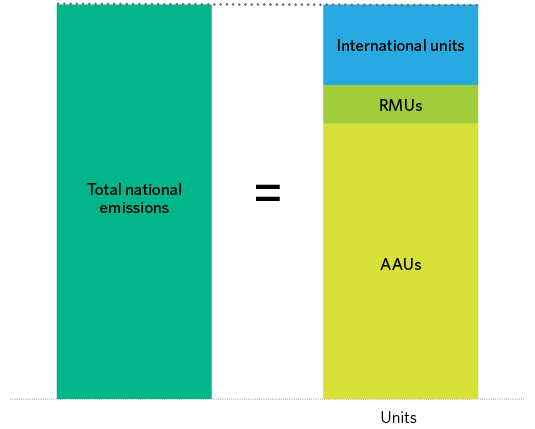 This chart shows how compliance with the Kyoto Protocol works for Parties. It shows that total national emissions under the Kyoto Protocol can be met with a range of international units including AAUs, RMUs and other international units.