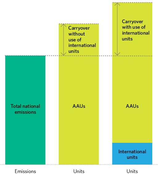 This chart shows how carry-over works under Kyoto Protocol, and makes two points. The first is that if the number of AAUs issued exceeds total national emissions, the surplus AAUs can be carried over into the next Kyoto commitment period. The second is that, if international units are also used for compliance, additional AAUs can be carried over.