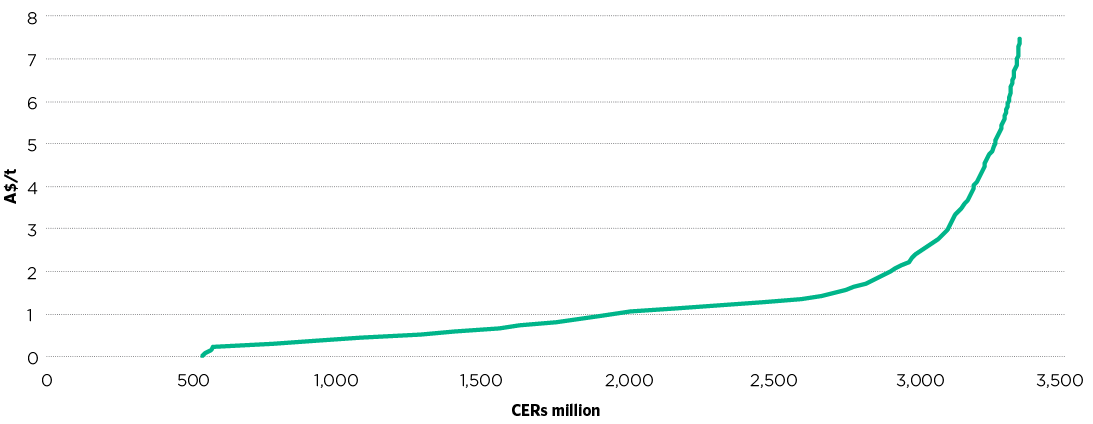 This chart shows the relationship between expected supply of CDM units to 2020 and the price. It shows more than 1.5 billion units could be available for less than A$1 each, and almost 3 billion units could be purchased for under A$2 each. The remaining supply (another 400 million units) could be purchased for prices under $8.