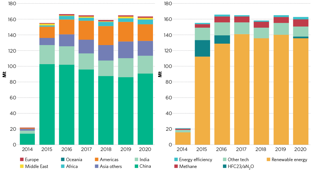 This twin chart shows the composition of the expected supply of CDM units from 2014 to 2020. The first breaks down the supply by geographic region, showing that China supplies around two thirds of the total to 2020, followed by the Americas, India and the rest of Asia. Oceania, Africa and the Middle East supply only very small volumes. The second breaks down the supply by technology type, showing that renewable energy projects supply 70 to 80 per cent of all CDM units to 2020, followed by 'Other technology' and 'Methane' technology. Industrial gas destruction projects supply more than 10 per cent in 2015 but then fall to very small volumes. Energy efficiency projects supply only very small volumes.