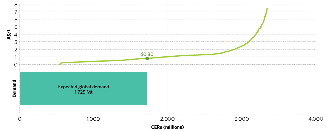 This chart shows the expected global supply (as described in Figure 4.1) relative to potential global demand over the period to 2020. It shows expected global demand of 1.725 billion units, resulting in an oversupply of about 1.6 billion units. It shows that if this total demand is realised, and buyers purchased the lowest-cost units, the price could reach around A$0.80 per unit.