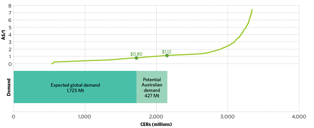 This chart extends Figure 4.3 to add Potential Australian Demand to the expected global demand. It shows that even with potential Australian demand of 427 million units, there would still be an oversupply of more than one billion units. The additional Australian demand could lift the price of CER units from A$0.80 to about $1.15 per unit.