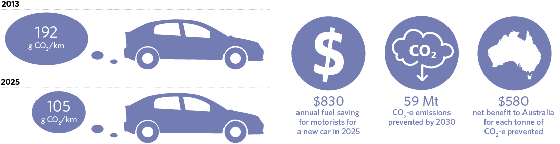 Figure 1 is an infographic that displays the key projected benefits of the proposed light vehicle emissions standard. The emissions intensity of the average new light vehicle would fall from 192 g CO2/km in 2013 to 105 g CO2/km in 2025. Motorists would save $830 per year on average for fuel, for a new car in 2025. Phase one of the proposed standard would prevent 59 million tonnes of emissions  over the period to 2030. For each tonne of emissions avoided, Australia would save $580.