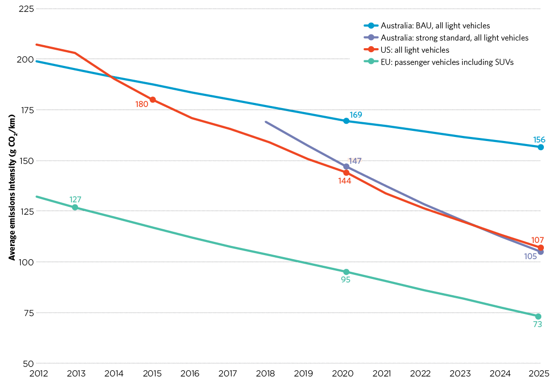 Figure 2 compares Australia’s projected emissions intensity with US and EU standards over the period 2012 to 2025. Australian and US light vehicles start at roughly 200 g CO2/km in 2012; EU passenger vehicles start much lower at about 130 g CO2/km.  By 2020, Australia’s light vehicles fall to 169 g CO2/km under business as usual, and 147 g CO2/km with a strong standard. The standard is very close to the US light vehicle target of 144 g CO2/km in 2020, but well above the EU passenger vehicle target of 95 g CO2/km in 2020. By 2025, Australia’s light vehicle emissions intensity is projected to by 156 g CO2/km, almost 50 per cent higher than the strong standard, which would be 105 g CO2/km. The strong standard basically matches the US’s 2025 target of 107 g CO2/km. Both remain above the EU standard of 73 g CO2/km in 2025. 