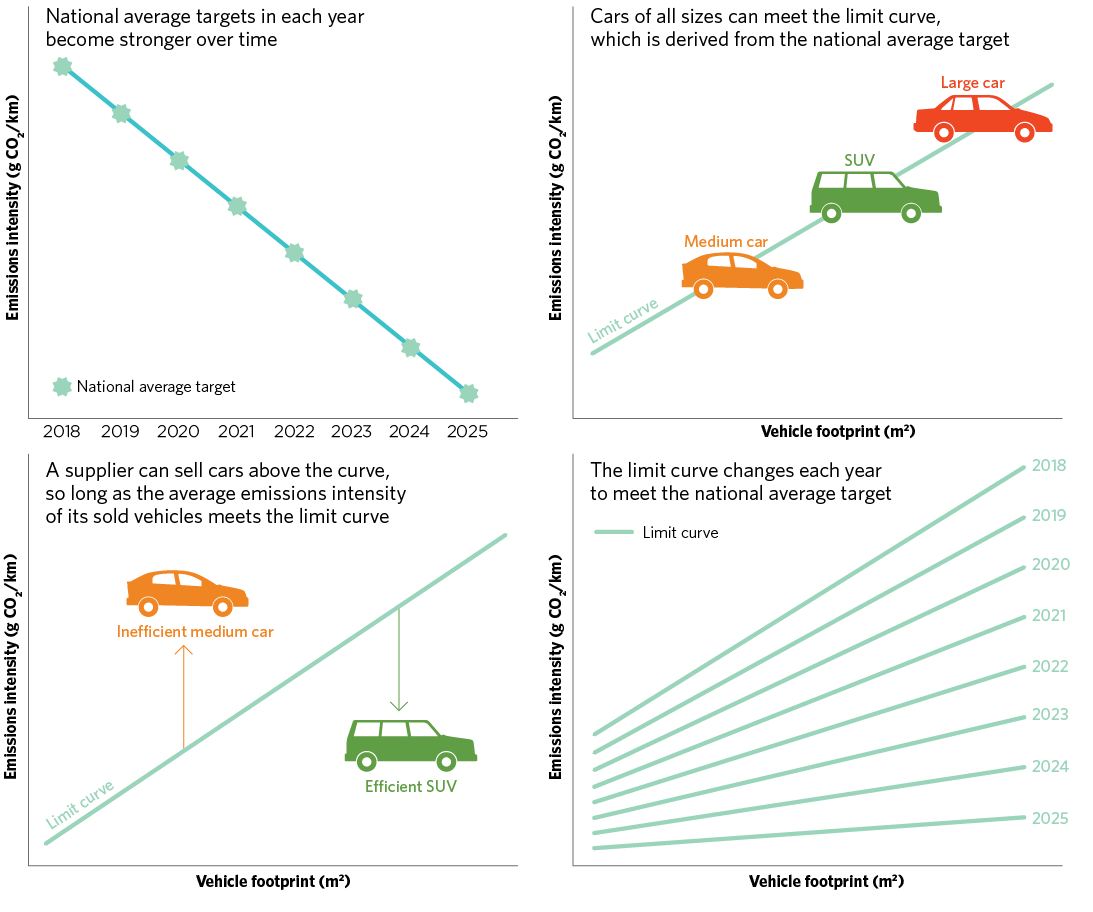 Figure 1.1 is an infographic with four panels, that explains how the proposed light vehicles emissions standard would work.  The first panel is a stylised line chart showing the national average target getting strong over time. The target is measured in emissions intensity (g CO2/km); the target level of intensity falls steadily  over 2018 to 2025. Each year on the line is marked with a star, to mark a new ‘national average target’.  A label reads ‘National average targets in each year become stronger over time.’The remaining three panels show conceptual charts with emissions intensity on the vertical axis and vehicle footprint on the horizontal axis. The second panel shows that cars of all sizes can meet the targets for emissions intensity. It shows a line, labelled ‘limit curve’ that runs diagonally at from lower emissions and smaller vehicle footprint at the left to higher emissions and larger vehicle footprint. Three cars are superimposed on the line, with a large car at the top right (large footprint and high emissions intensity), an SUV at a slightly lower point (medium footprint, medium intensity), and a medium car towards the bottom left (lower footprint, lower intensity). A label reads ‘cars of all sizes can meet the limit curve’.The third panel shows that suppliers can still sell vehicles that do not meet targets, as long as they sell enough cars that outperform the targets. It shows the same limit curve as panel two. In this panel there is an inefficient medium car:its emissions are above the target level for a vehicle with its footprint, as indicated by the limit curve) and an efficient large car (with emissions below the target level for its footprint . A label reads ‘A supplier can sell cars above the curve so long as the average emissions intensity of its sold vehicles meets the limit curve'.The fourth panel shows how the limit curve changes over time to meet the national average target as the target gets stronger each year. It showseight limit curve lines, one for each year from 2018 to 2025, with the same shape as in panels two and three. Each limit curve line is slightly lower and flatter than the previous year, so that vehicles with all footprints become less emissions intensive over time and vehicles with larger footprints are required to make greater reductions. A label reads ‘The limit curve changes each year to meet the national average target’.