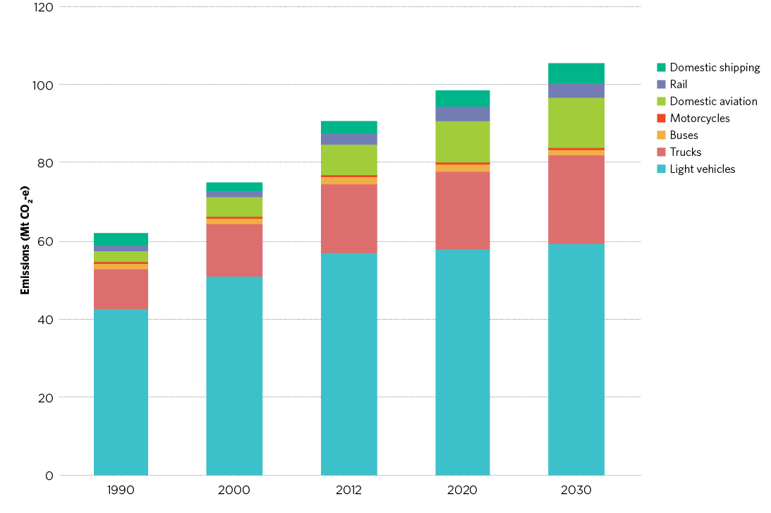 Figure 2.2 is a stacked bar chart showing historical and projected emissions from the transport sector in 1990, 2000, 2012, 2020 and 2030. The contribution of the different transport modes to emissions in each year are shown in different coloured bands. The chart shows that overall transport emissions are growing over time, with domestic aviation and articulated trucks (a component of road freight) growing rapidly. The majority of emissions come from light vehicles; emissions from light vehicles are projected to be roughly steady from 2012-2030. 