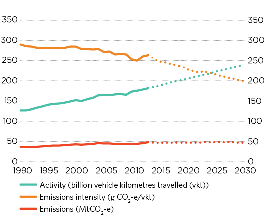 Figure 2.3 shows a line chart depicting trends in passenger road activity, emissions and emissions intensity over the years 1990 to 2030. Historically, activity has increased while emissions have been broadly flat, so emissions intensity has fallen over time; this trend is projected to continue to 2030. Emissions intensity fell from 290 g CO2-e/km in 1990to 260 in 2012 and is projected to reach 200 g CO2-e/km in 2030. Activity increased from 127 billion km in 1990 to 179 in 2012 and is projected to reach 239 billion km in 2030. Emissions have risen from 37 Mt CO2-e in 1990 to 46 in 2012 and are projected to reach 48 Mt CO2-e in 2030.