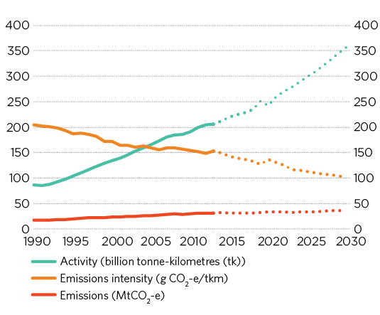 Figure 2.4 shows a line chart depicting trends in road freight activity, emissions and emissions intensity over the years 1990 to 2030. Historically, activity has increased while emissions have been broadly flat, so emissions intensity has fallen over time; this trend is projected to continue to 2030. Emissions intensity fell from 204 g CO2-e/tonne kilometre (tkm) in 1990 to 148 in 2012 and is projected to reach 101 g CO2-e/tkm in 2030. Activity increased substantially from 87 billion tkm in 1990 to 205 in 2012 and is projected to continue strong growth, reaching 357 billion tkm in 2030. Emissions have risen consistently, from 18 Mt CO2-e in 1990 to 30 in 2012 and [are projected to double, reaching] 36 Mt CO2-e by 2030..