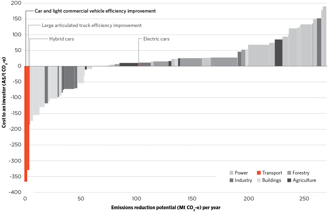 Figure 2.5 shows a cost curve developed by ClimateWorks Australia. The vertical axis shows the costs to an investor of emissions reductions, in A$/t CO2-e. The horizontal axis shows the emissions reduction potential of opportunities in the Australian economy in 2020, in Mt CO2 per year. Specific emission reduction opportunities are plotted by price, starting with opportunities would save money for investors (saving up to $350 per tonne for light vehicle efficiency improvements) through to others which would cost investors money (almost $200 per tonne for some electricity generation projects). In total, more than 250 Mt of opportunities are shown. Wider bars indicate bigger opportunities—the widest bars are in the forestry sector. Most transport emissions reduction opportunities are very low cost, but only relatively small volumes are available.
