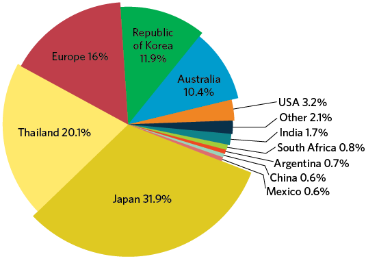Figure 2.6 is a pie chart that shows the source country for new light vehicles sold in the Australian market in 2012. The largest wedge of the pie is for Japan, which accounts for 32 per cent of new light vehicles. This is followed by Thailand (20%), Europe (16%), Republic of Korea (12%), Australia (10%), and USA (3%).