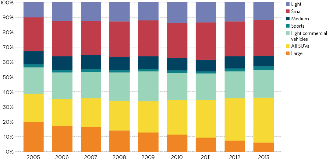 Figure 2.8 shows how Australia’s light vehicle fleet mix has changed over the past decade. There has been a shift in new vehicle sales away from large cars towards SUVs and, to a lesser extent, towards smaller cars. Since 2005, the market share of larger vehicles has fallen by 14 percentage points. Over the same period, the market share of SUVs increased by 12 percentage points and light passenger vehicles increased by 2 percentage points. 