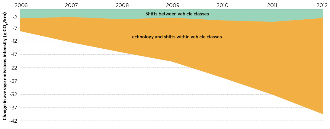 Figure 2.10 shows that technology improvements and within-class shifts have been the main cause of improvement in Australia’s average light vehicle emissions intensity between 2005 and 2012. The emission intensity of new vehicles fell about 40 g CO2/km over the period. Technology and within-class shifts contributed over 90 per cent (over 36 g CO2/km) of this change. Shifts between vehicle classes (for example, from large to small vehicles) contributed only a small amount (about 4 g CO2/km). 