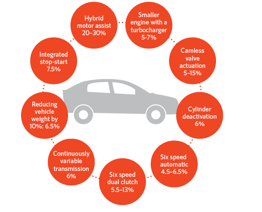 Figure 2.11 shows the wide range and estimated emissions savings potential of vehicle fuel efficiency technologies:•	Smaller engine with a turbocharger: 5–7%;•	Camless valve actuation: 5–15%;•	Cylinder deactivation: 6%;•	Six-speed automatic: 4.5–6.5%;•	Six-speed dual clutch: 5.5–13%;•	Continuously variable transmission: 6%;•	Reducing vehicle weight by 10%: 6.5%;•	Integrated stop-start: 7.5%; and•	Hybrid motor assist: 20–30%.