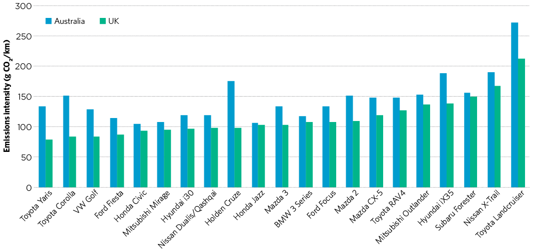 Figure 3.1 shows that across a wide range of models, the most efficient variants of available in Australia consume about 20 per cent more fuel on average than the most efficient variant available in the UK.