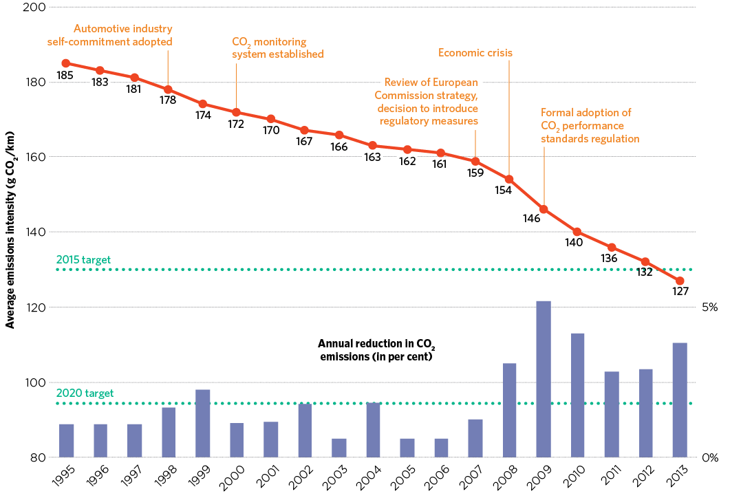 Figure 3.2 shows the CO2 performance standards and average emissions intensity in the European Union for new passenger cars for the period 1999-2013. It also shows the annual rate of improvement in emissions intensity. For most of the period of voluntary standards (late 1990s to late 2000s), there were very modest improvements in vehicle emissions intensity. This increased rapidly in the lead-up to the introduction of mandatory standards in 2009; high annual rates of improvement have continued since. 