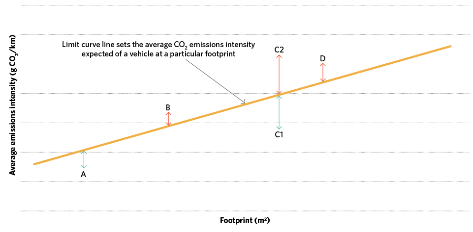 Figure 4.1 shows a stylised limit curve for a footprint-based standard. The allowable level of emissions intensity increases as the vehicle footprint increases. The figure also illustrates how the curve would apply to a manufacturer who supplies four models to the market (with one model having two variants). Two models have emissions intensity levels above the limit curve; one model below; and one model with a variant above and another variant below.. In order for the manufacturer to meet its required fleet average target, the total ‘excess’ emissions of the models above the line need to be offset by the total ‘credit’ emissions from the models below the line.