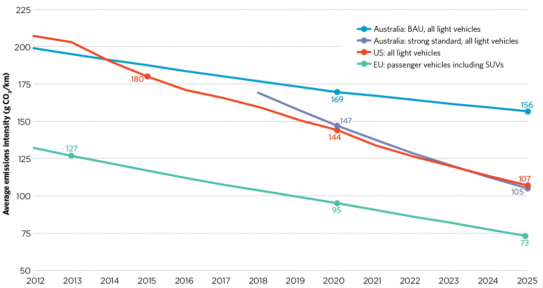 Figure S.2 compares Australia’s projected emissions intensity with US and EU standards over the period 2012 to 2025. Australian and US light vehicles start at roughly 200 g CO2/km in 2012; EU passenger vehicles start much lower at about 130 g CO2/km.  By 2020, Australia’s light vehicles fall to 169 g CO2/km under business as usual, and 147 g CO2/km with a strong standard. The standard is very close to the US light vehicle target of 144 g CO2/km in 2020, but well above the EU passenger vehicle target of 95 g CO2/km in 2020. By 2025, Australia’s light vehicle emissions intensity is projected to by 156 g CO2/km, almost 50 per cent higher than the strong standard, which would be 105 g CO2/km. The strong standard basically matches the US’s 2025 target of 107 g CO2/km. Both remain above the EU standard of 73 g CO2/km in 2025. 