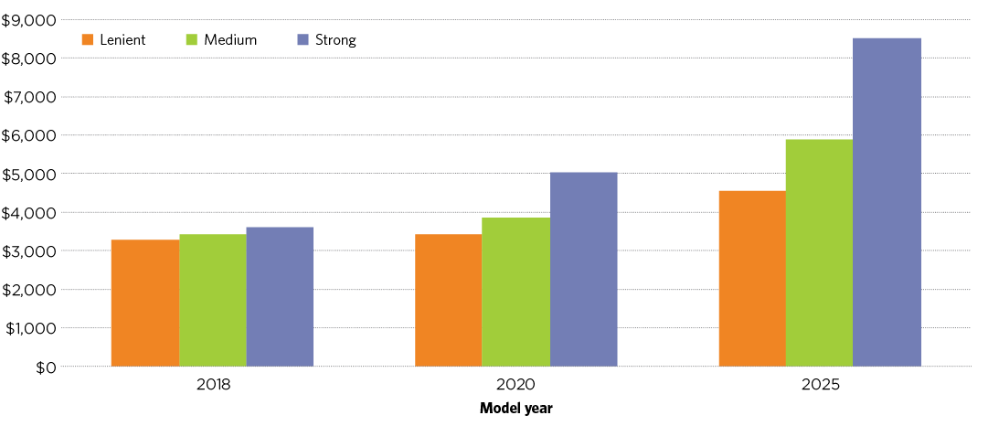 Figure 4.3 is a bar chart showing the present value of fuel savings over the life of new vehicles. It shows results for each of the three standards (lenient, medium and strong), and for three model years (2018, 2020 and 2025). Strong standards deliver the greatest fuel savings for each model year, and the size of savings increases over time for all standards. For 2018 vehicles, the value of fuel savings ranges from $3,200 for the lenient standard to $3,600 for the strong standard. For 2025 vehicles, fuel savings are $4,500 for the lenient standard and around $8,500 for the strong standard.