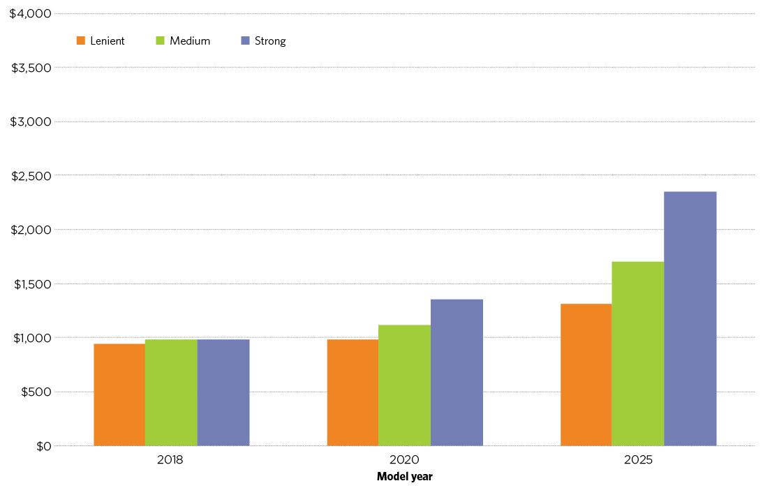 Figure 4.4 is a bar chart showing the present value of fuel savings that would accrue over the first three years of ownership for a vehicle subject to standards. It shows results for each of the three standards (lenient, medium and strong), and for three model years (2018, 2020 and 2025). The size of savings increases over time for all standards.  The present value of fuel savings is around $1,000 for all three standards for 2018 vehicles. For 2025 vehicles, fuel savings are $1,300 for the lenient standard and around $2,300 for the strong standard. 