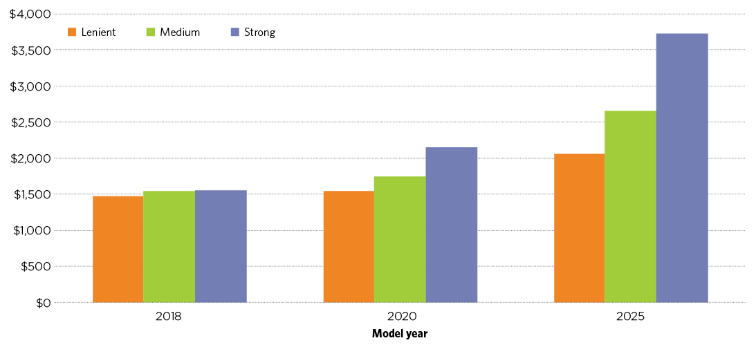 Figure 4.5 is a bar chart showing the present value of fuel savings that would accrue over the first five years of ownership for a vehicle subject to standards. It shows results for each of the three standards (lenient, medium and strong), and for three model years (2018, 2020 and 2025). The size of savings increases over time for all standards.  The present value of fuel savings is around $1,500 for all three standards for 2018 vehicles. For 2025 vehicles, fuel savings are $2, 000 for the lenient standard and around $3,700 for the strong standard. 