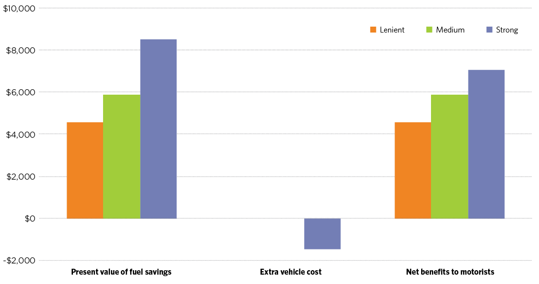 Figure 4.6 is a bar chart showing the fuel saving benefits, vehicle costs and net private benefits for a 2025 model year vehicle for each of the three standards modelled. All three standards deliver fuel savings; the strong standard delivers the greatest savings. The strong standard is assumed to increase the cost of a 2025 vehicle by about $1,500 on average. In the absence of cost estimates for lenient and medium standards they have been assigned a value of zero. The strong standard delivers the greatest net benefits; around $7,000 over the life of a vehicle. 