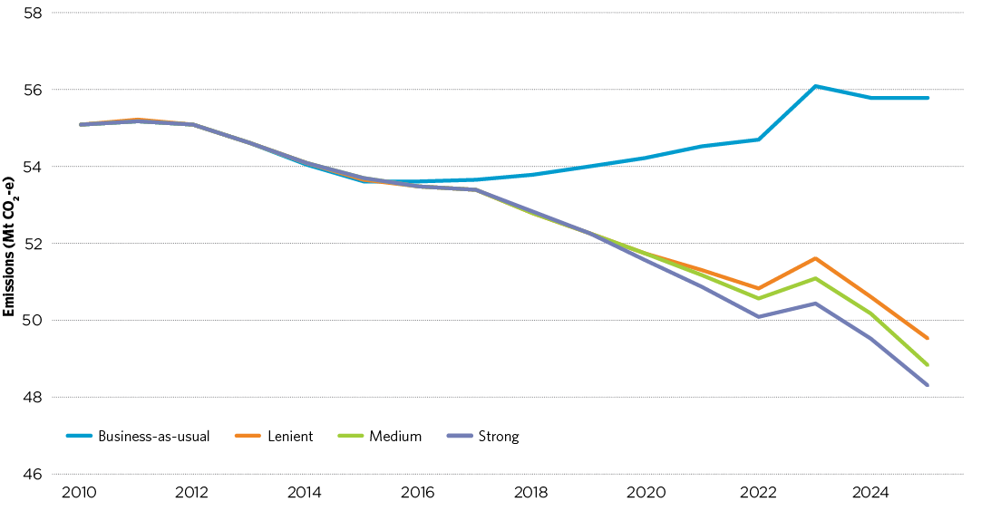 Figure 4.7 is a line chart showing projected emissions from light vehicles with and without standards. Without standards (BAU), overall emissions are projected to be roughly steady. With standards in the range modelled by the Authority, overall emissions fall over time. With a strong standard, light vehicle emissions are projected to be 8 Mt CO2-e or 13 per cent lower than BAU by 2025. 