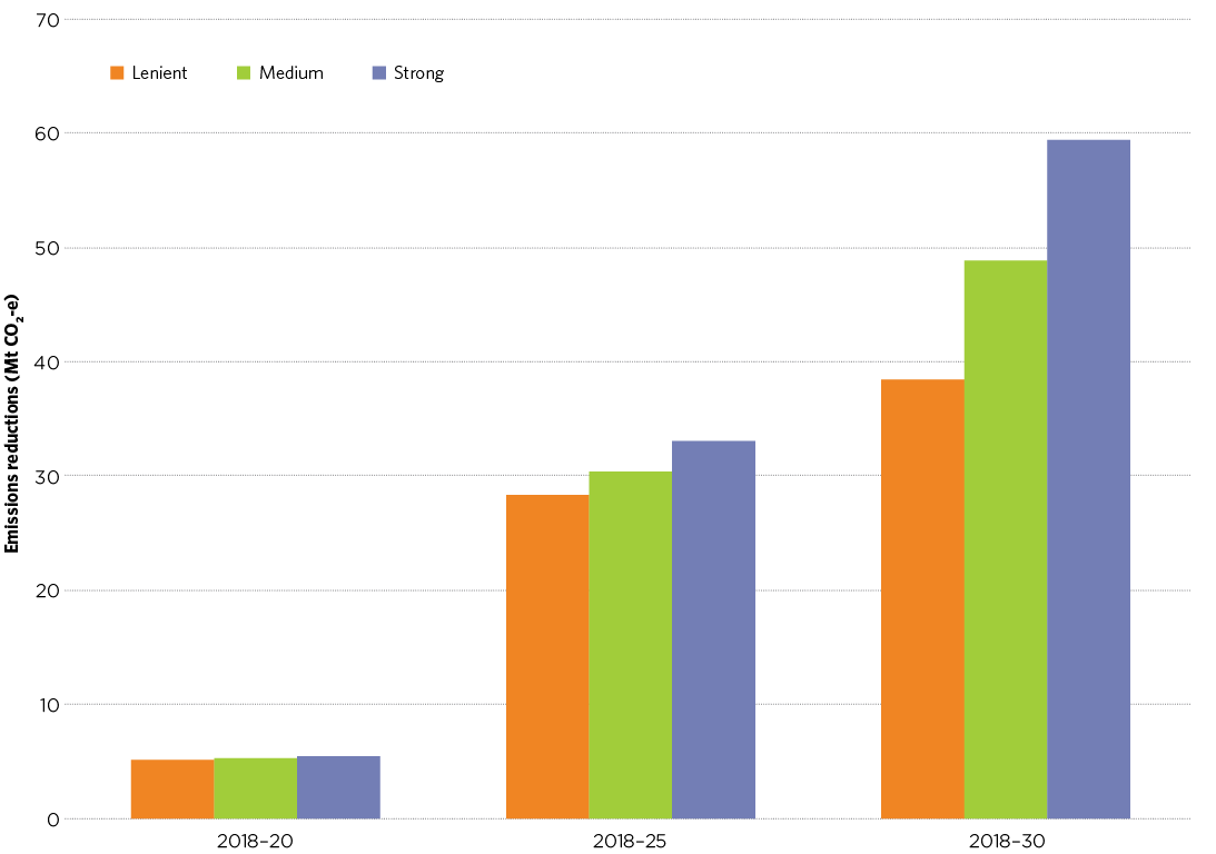 Figure 4.8 is a bar chart showing the cumulative emissions reductions from standards. It shows results for each of the three standards (lenient, medium and strong), and for three date ranges: 2018-2020, 2018-2025 and 2018-2030. The reductions and differences between the three standards grow over the period to 2030. Over 2018-2020, the reductions from all three standards are around 5 Mt. For the period 2018-2025, reductions range from 28-33 Mt.By 2030, standards could achieve between 40 and 59 Mt CO2-e reduction in cumulative emissions.
