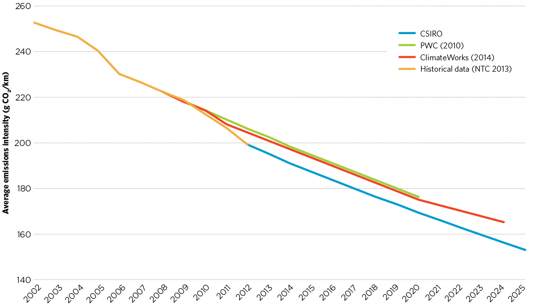 Figure B.1 is a line chart showing the emissions intensity of Australia’s light vehicles over time, with historical emissions from 2002 and projections to 2025. Projections are shown for three business-as-usual scenarios from the CSIRO, PWC and ClimateWorks. All three show a similar rate of emissions intensity improvement. However the CSIRO modelling starts at actual 2012 emissions, which are lower than projected emissions in the PWC and ClimateWorks scenarios. As a result, CSIRO projections remain at a lower level over the period to 2025. All projections assume slower improvement than the rate achieved in the past decade.