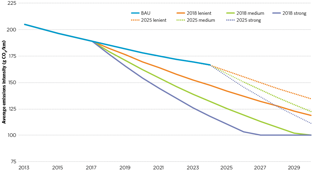 Figure B.2 is a line chart showing emissions intensity levels between 2013 and 2030 for seven scenarios: business-as-usual (no standard); lenient, medium and strong standards starting in 2018; and lenient, medium and strong standards starting in 2025. Lenient standards improve by 3.5 per cent per year compared to BAU; medium standards improve 5 per cent per year, and strong standards improve 6.5 per cent per year. Improvements continue until emissions intensity reaches 100 g CO2/km, when it plateaus. 