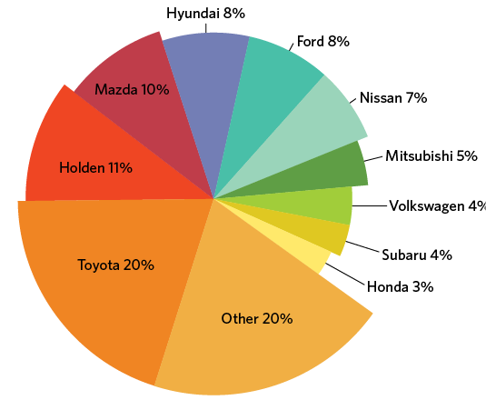 Figure C.1 is a pie chart of light vehicle sales in Australia by supplier in 2012. It shows that the new light vehicle market was dominated by a relatively small number of large vehicle suppliers, with the top 10 suppliers responsible for approximately 80 per cent of new vehicle sales. The supplier with the largest share is Toyota (with 20% of sales), followed by Holden (11%), Mazda (10%) and Hyundai (8%). A further 37 suppliers accounted for the remaining 20 per cent of vehicle sales.