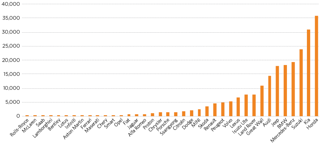 Figure C.2 is a bar chart showing sales figures by make for supplierswith relatively low sales. It shows there is a long ‘tail’ of smaller makes that accounted for fewer than 2,500 sales in 2012, including Saab, Lotus, Ferrari and Porsche. Makes such as Volvo sold about 5,000 vehicles; Mercedes-Benz about 20,000; and Honda about 35,000.