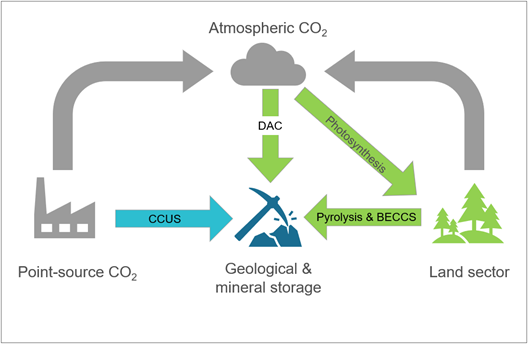 Defining carbon sequestration. The two avenues of carbon capture are represented by the coloured arrows, carbon sinks by the coloured icons, and emissions in grey. Green arrows represent CDR. The blue arrow represents CCUS.