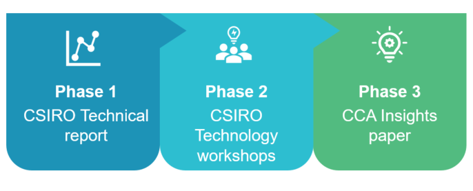 Authority’s self-initiated Carbon Sequestration Potential research project phases