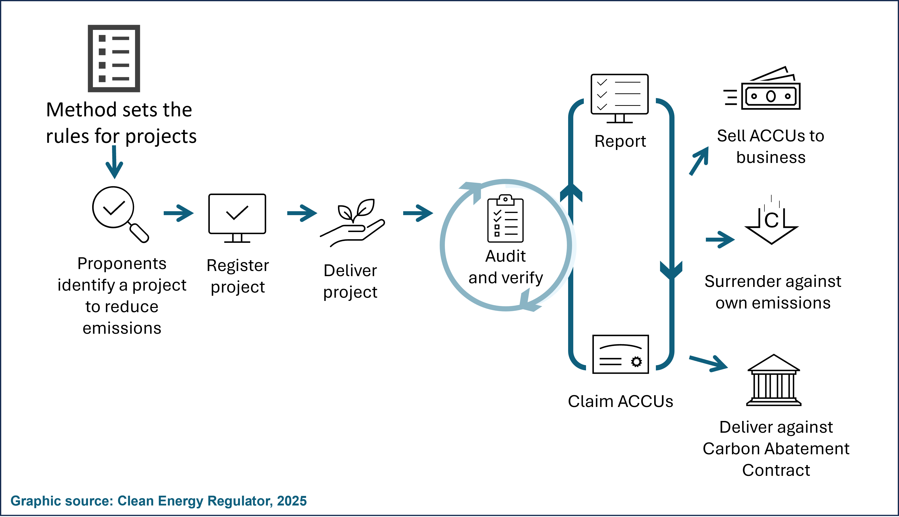 Flow diagram of the Australian Carbon Credit Unit (ACCU) Scheme. The process begins with the government developing approved methods. Project proponents identify an emissions reduction project, register it, and deliver the project. The project then undergoes a cycle of auditing and verification. After verification, proponents report project outcomes and claim ACCUs. The ACCUs can then be sold to businesses, surrendered to offset the holder’s own emissions, or delivered under a Carbon Abatement Contract.